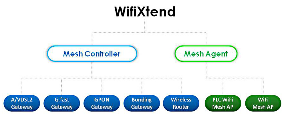 WifiXtend